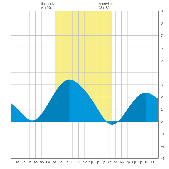 South Jamesport tide chart for Sunday, December 24, 2023