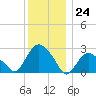South Jamesport tide chart for Sunday, December 24, 2023