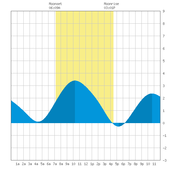 South Jamesport tide chart for Monday, December 25, 2023