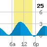 South Jamesport tide chart for Monday, December 25, 2023