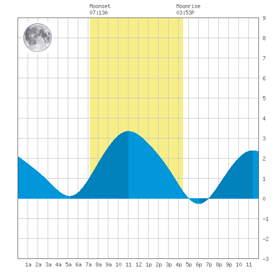 South Jamesport tide chart for Tuesday, December 26, 2023