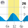South Jamesport tide chart for Tuesday, December 26, 2023