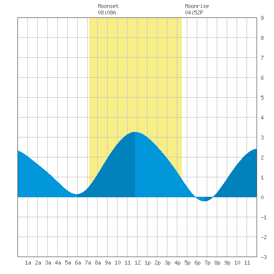 South Jamesport tide chart for Wednesday, December 27, 2023