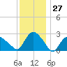 South Jamesport tide chart for Wednesday, December 27, 2023