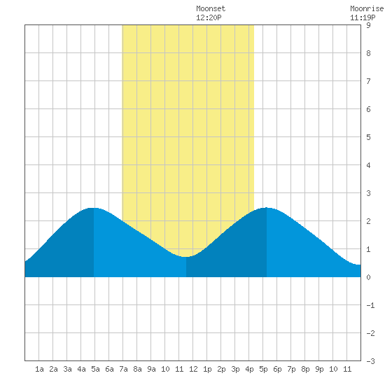 South Jamesport tide chart for Monday, December 4, 2023