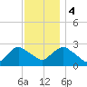 South Jamesport tide chart for Monday, December 4, 2023