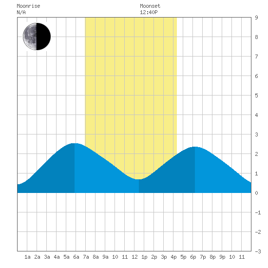 South Jamesport tide chart for Tuesday, December 5, 2023