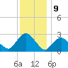 South Jamesport tide chart for Saturday, December 9, 2023