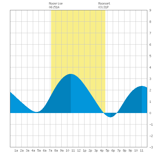 South Jamesport tide chart for Wednesday, January 10, 2024