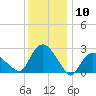 South Jamesport tide chart for Wednesday, January 10, 2024