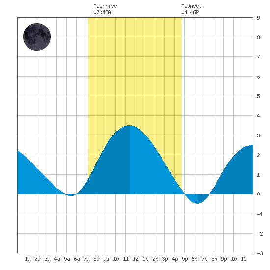 South Jamesport tide chart for Thursday, January 11, 2024