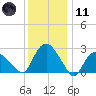 South Jamesport tide chart for Thursday, January 11, 2024