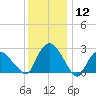 South Jamesport tide chart for Friday, January 12, 2024