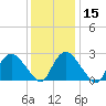 South Jamesport tide chart for Monday, January 15, 2024