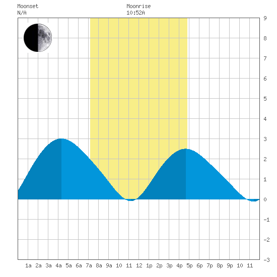 South Jamesport tide chart for Wednesday, January 17, 2024