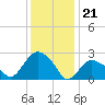 South Jamesport tide chart for Sunday, January 21, 2024