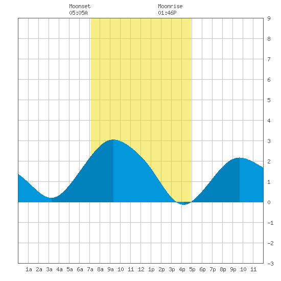 South Jamesport tide chart for Monday, January 22, 2024