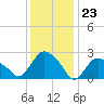 South Jamesport tide chart for Tuesday, January 23, 2024