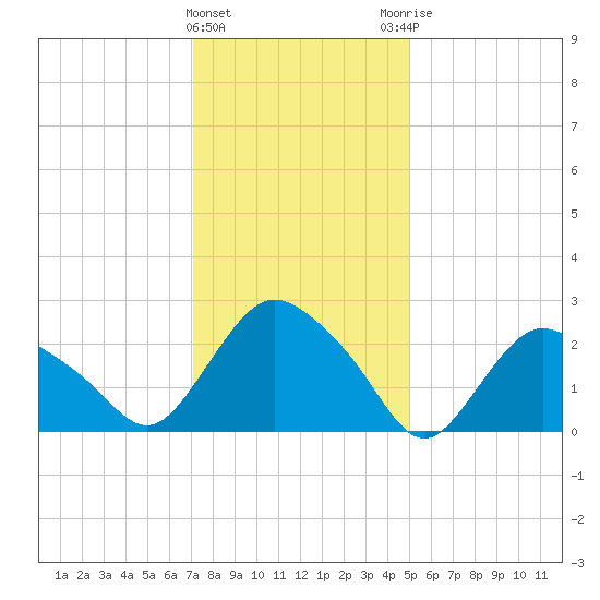 South Jamesport tide chart for Wednesday, January 24, 2024
