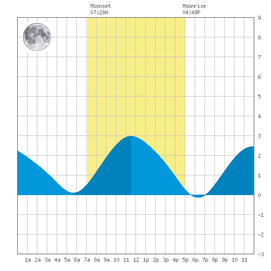 South Jamesport tide chart for Thursday, January 25, 2024