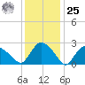 South Jamesport tide chart for Thursday, January 25, 2024