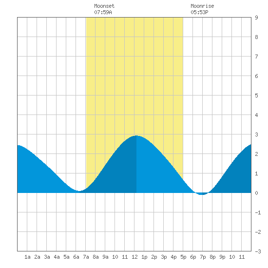 South Jamesport tide chart for Friday, January 26, 2024