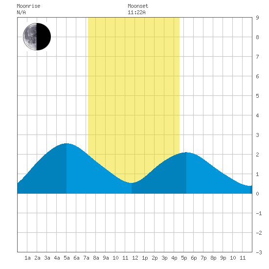 South Jamesport tide chart for Wednesday, January 3, 2024