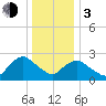South Jamesport tide chart for Wednesday, January 3, 2024