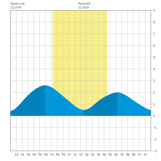 South Jamesport tide chart for Thursday, January 4, 2024