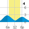 South Jamesport tide chart for Thursday, January 4, 2024