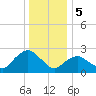 South Jamesport tide chart for Friday, January 5, 2024
