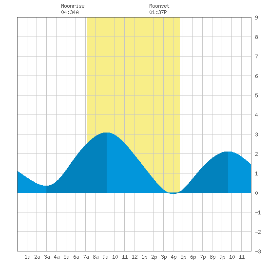South Jamesport tide chart for Monday, January 8, 2024