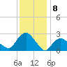 South Jamesport tide chart for Monday, January 8, 2024