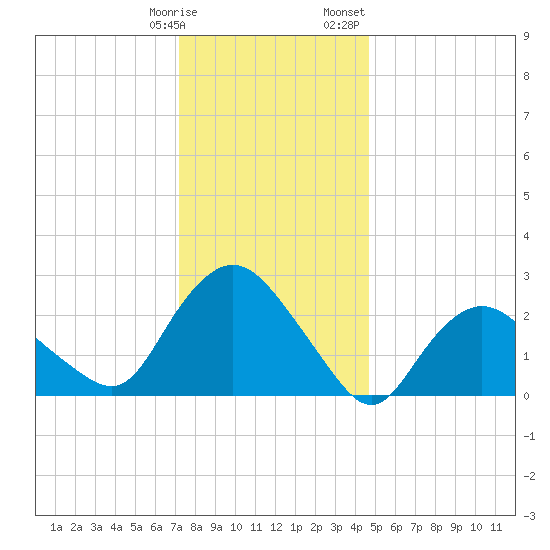 South Jamesport tide chart for Tuesday, January 9, 2024