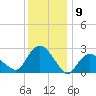 South Jamesport tide chart for Tuesday, January 9, 2024