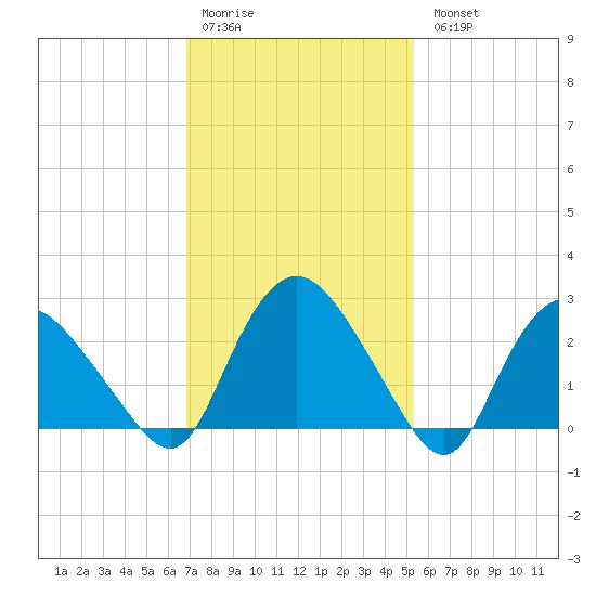South Jamesport tide chart for Saturday, February 10, 2024