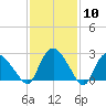 South Jamesport tide chart for Saturday, February 10, 2024