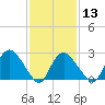 South Jamesport tide chart for Tuesday, February 13, 2024