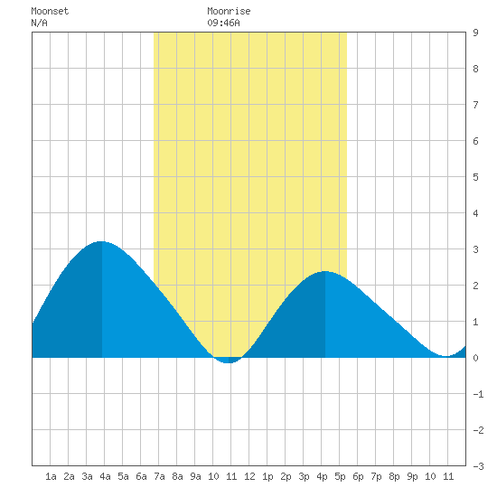 South Jamesport tide chart for Thursday, February 15, 2024
