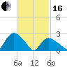 South Jamesport tide chart for Friday, February 16, 2024