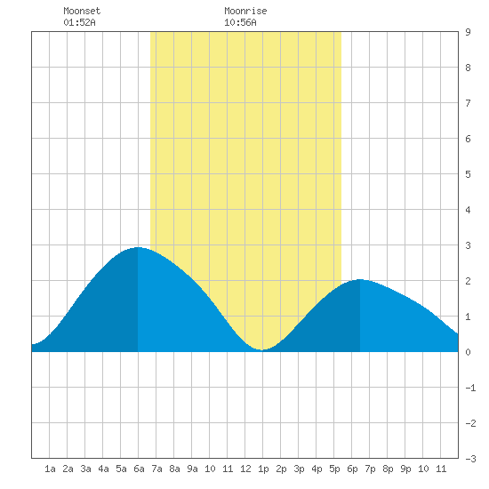 South Jamesport tide chart for Saturday, February 17, 2024