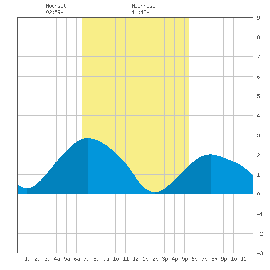 South Jamesport tide chart for Sunday, February 18, 2024