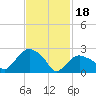 South Jamesport tide chart for Sunday, February 18, 2024