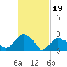 South Jamesport tide chart for Monday, February 19, 2024