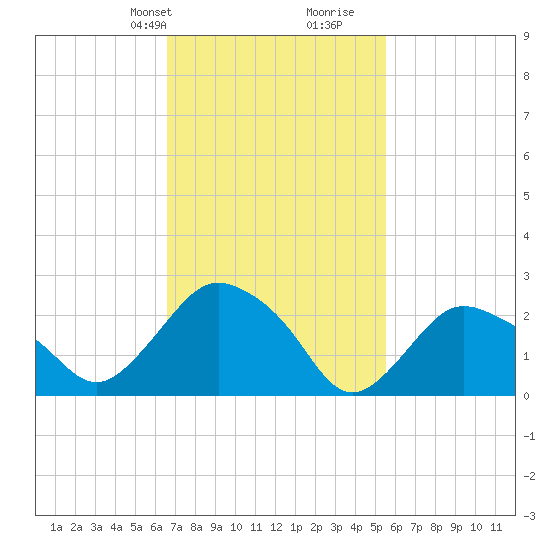 South Jamesport tide chart for Tuesday, February 20, 2024