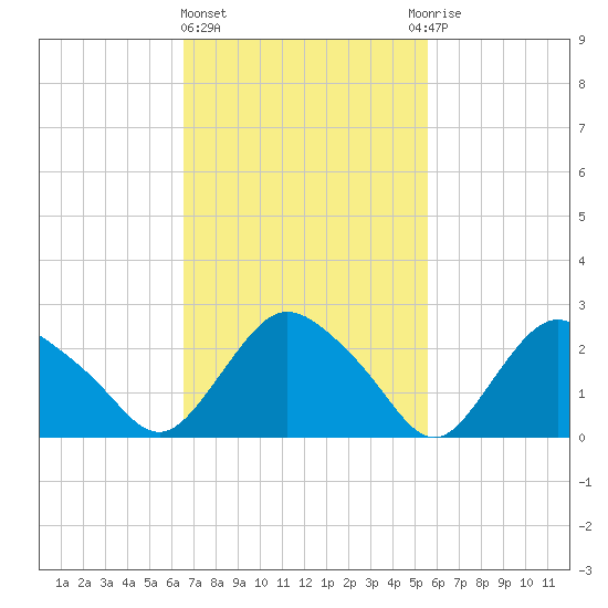 South Jamesport tide chart for Friday, February 23, 2024