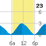 South Jamesport tide chart for Friday, February 23, 2024