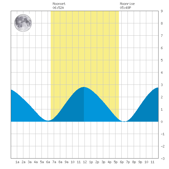 South Jamesport tide chart for Saturday, February 24, 2024