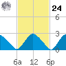 South Jamesport tide chart for Saturday, February 24, 2024