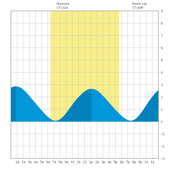 South Jamesport tide chart for Monday, February 26, 2024